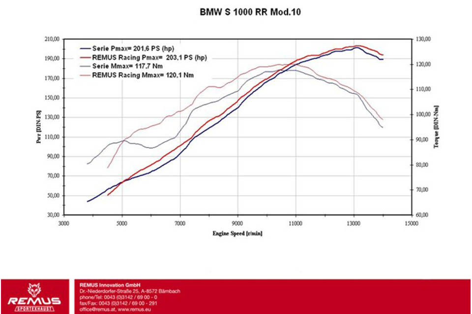 Dyno Chart
